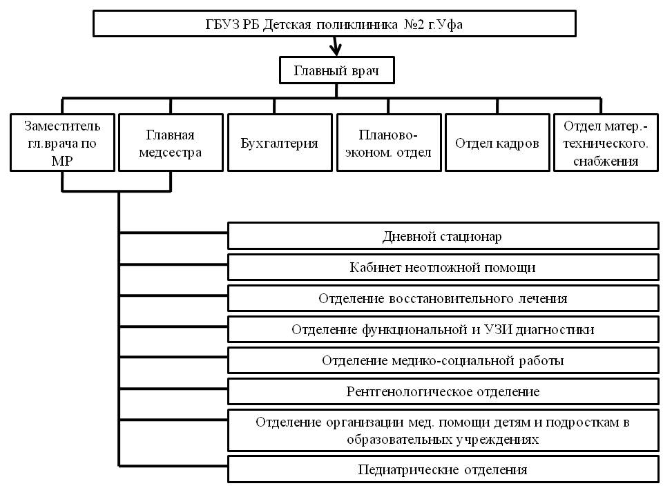 организационная структура